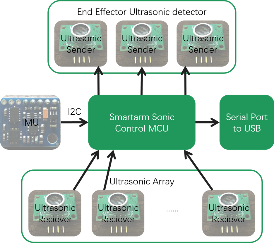 Ultrasonic localization sensor hardware.