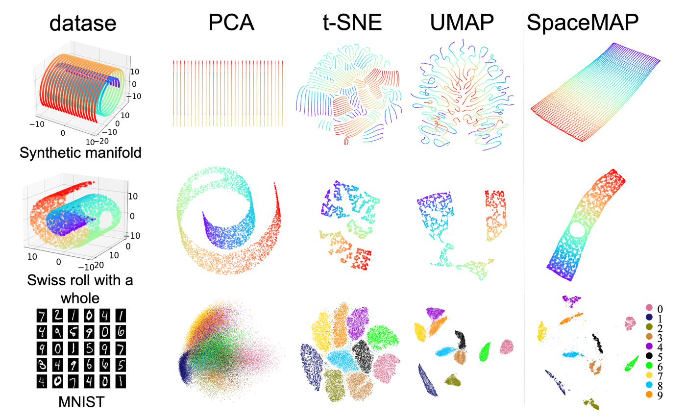 SpaceMAP visualization results compared with other dimensionality-reduction methods.