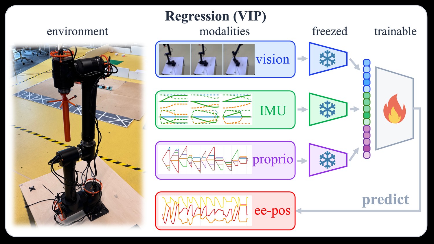 UniOMA real-robot setup: vision, IMU and proprioception drive frozen encoders to predict end-effector position on a 6-DoF arm.