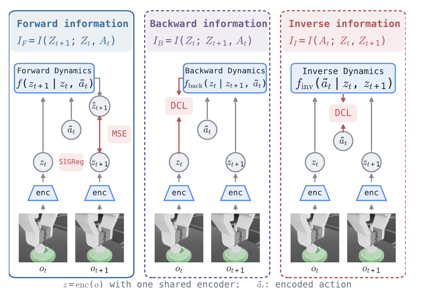 Diagram of the forward, backward and inverse predictors trained on the shared encoder