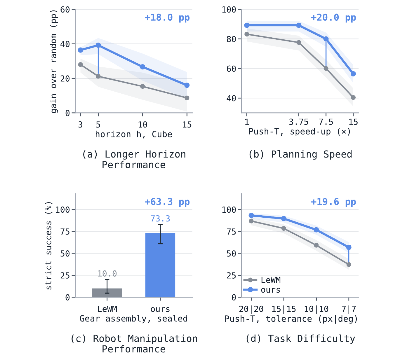 Overview of main results: longer horizon, planning speed, robot manipulation, task difficulty