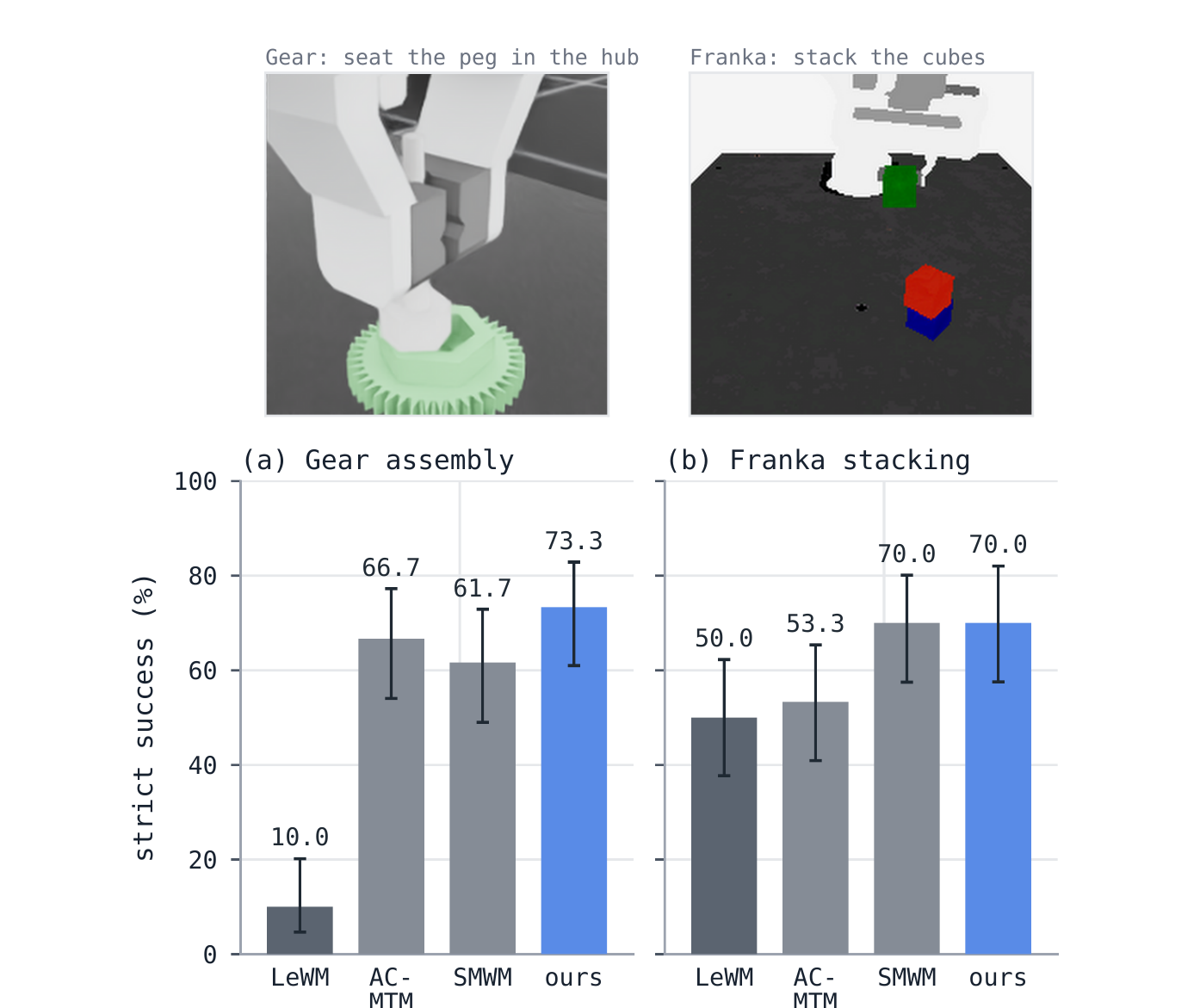 Gear assembly and Franka stacking results