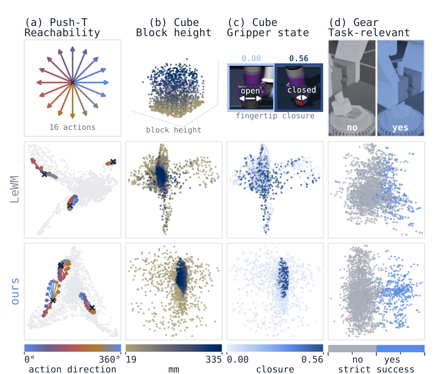 PCA visualisations of LeWM and Σ-LeWM latents coloured by physical quantities