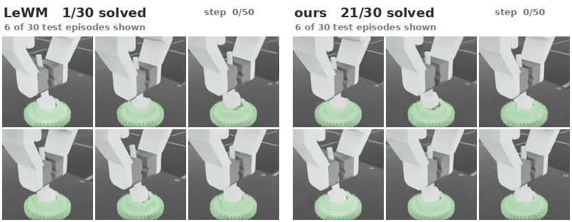 Animated grid of gear-assembly episodes: LeWM solves 1 of 30, Σ-LeWM solves 21 of 30